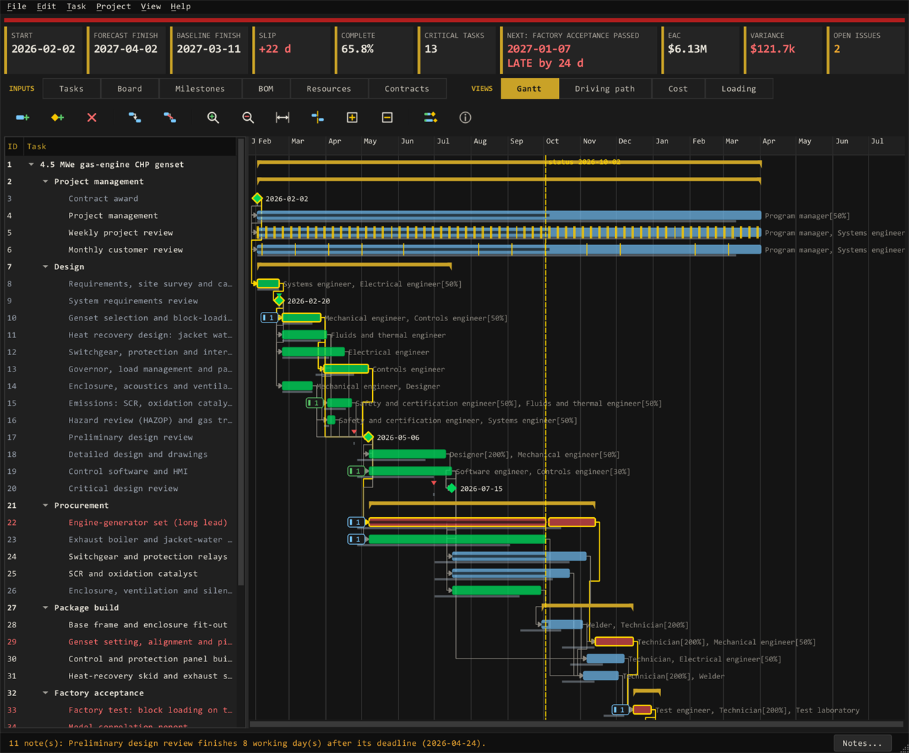 LOGOS Hodos: a 14-month generator set project on the Gantt chart, zoomed out to fit, with its phases, tasks, links, milestones, and the critical path